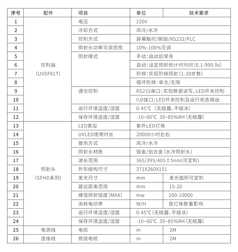 UVLED面光源參數